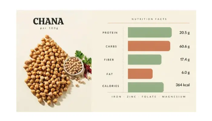 How Much Protein in 100 Grams Chana Complete Nutrition Guide